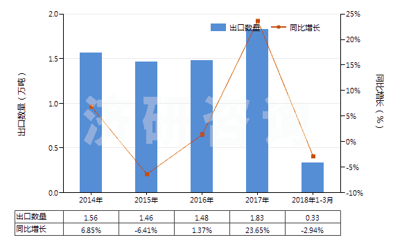 2014-2018年3月中國(guó)鞋靴或皮革用的上光劑及類(lèi)似制品(HS34051000)出口量及增速統(tǒng)計(jì)